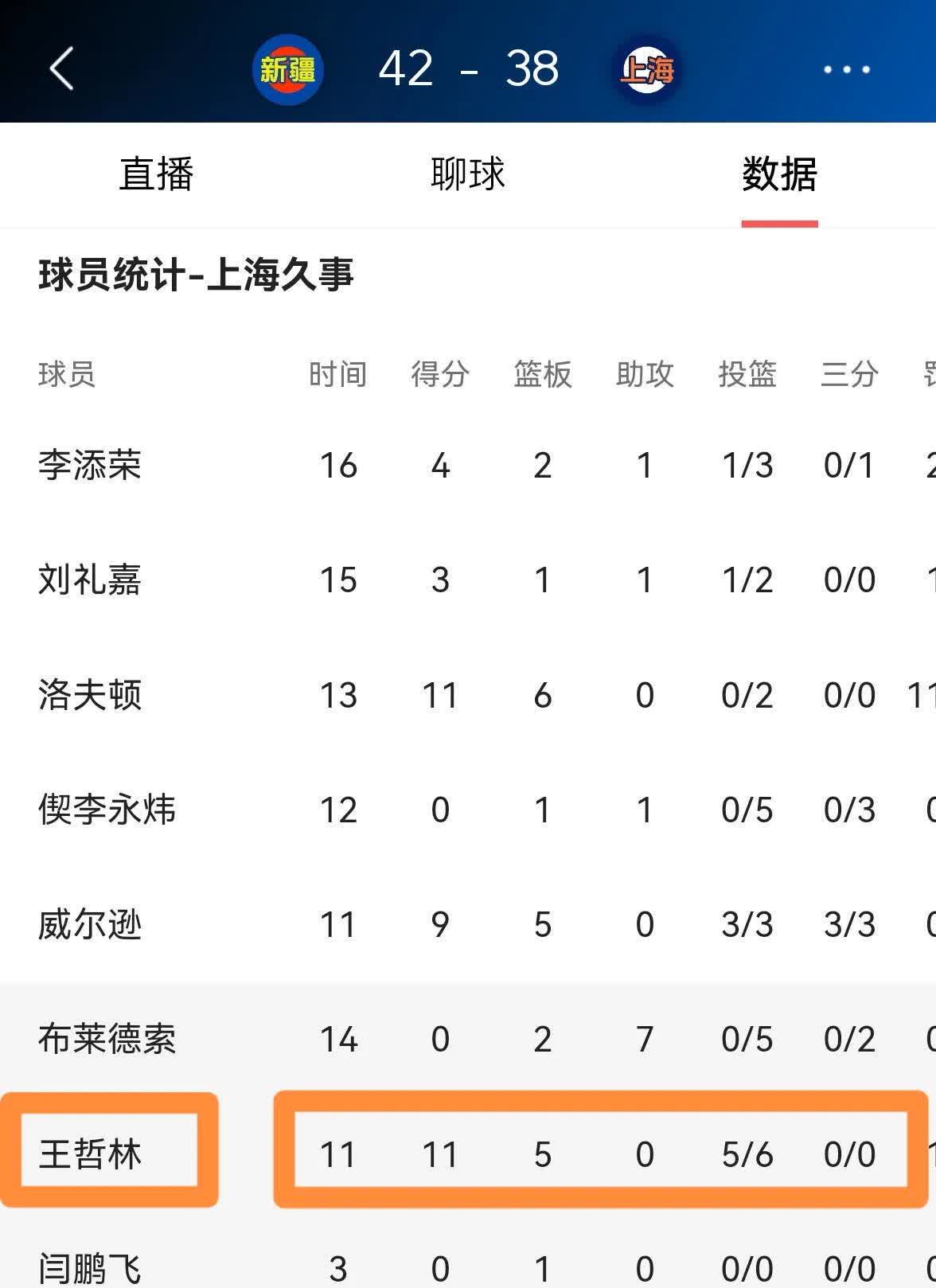 包含上海久事CBA力克北京首钢,王哲林统治禁区的词条 包含上海久事CBA力克北京首钢,王哲林统治禁区的词条